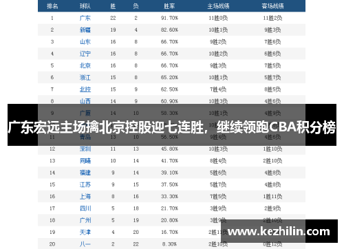 广东宏远主场擒北京控股迎七连胜，继续领跑CBA积分榜